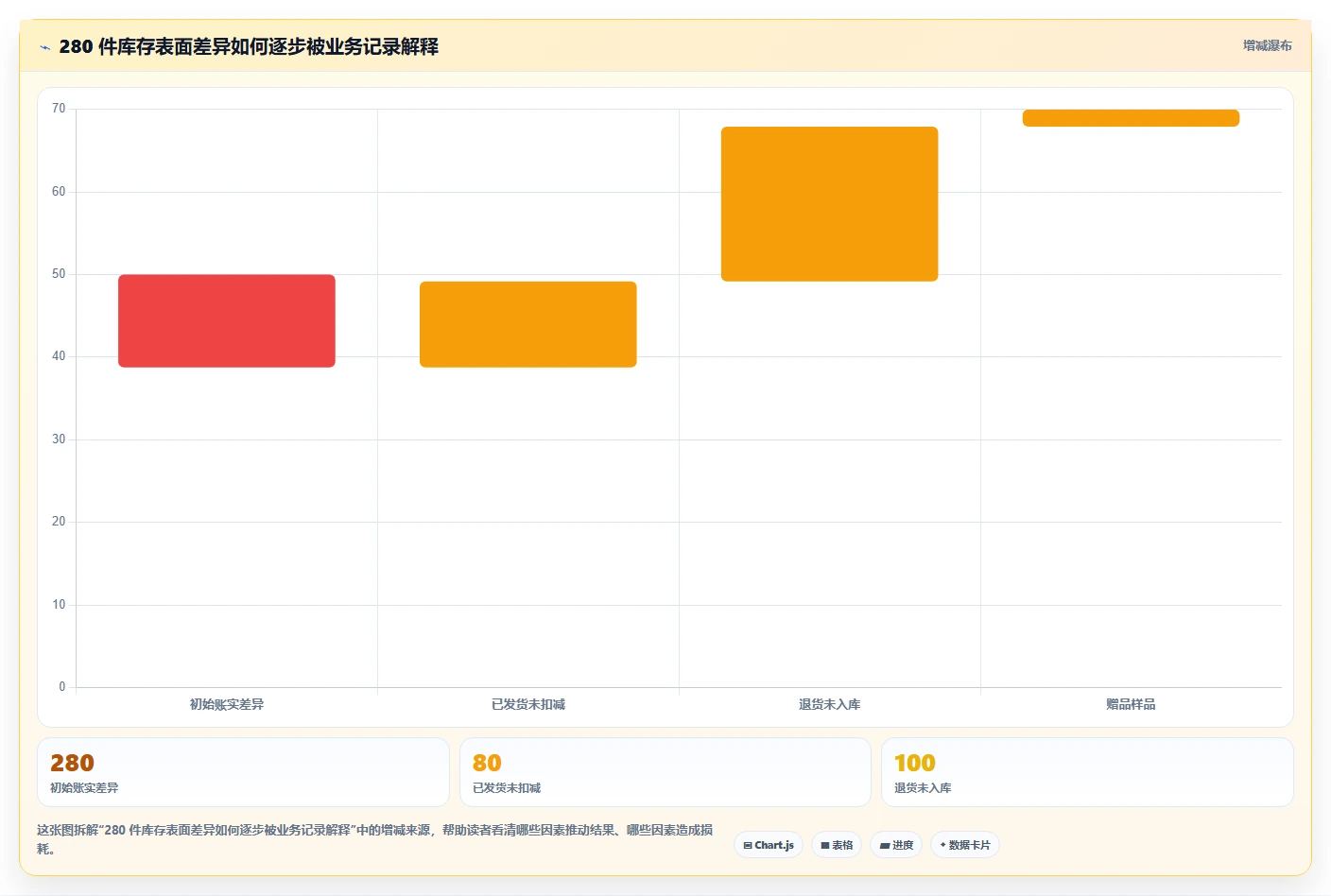 电商怎么做账和报税：经营负责人实战复盘：合规检查中库存账不准的定位步骤