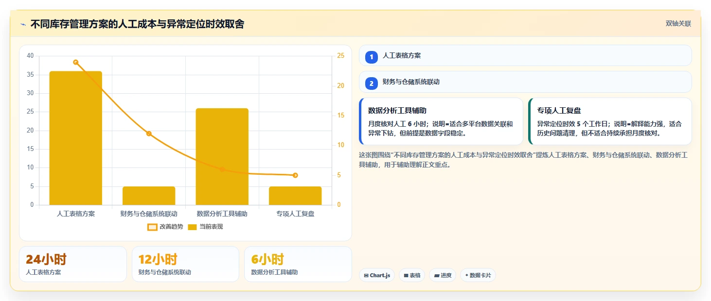 电商怎么做账和报税：经营负责人实战复盘：合规检查中库存账不准的定位步骤