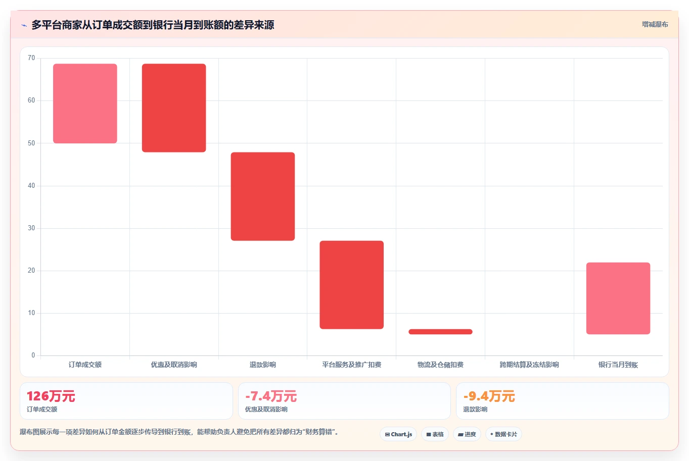 电商怎么做账和报税：经营负责人实施建议：围绕退款处理稳步提升提高对账效率