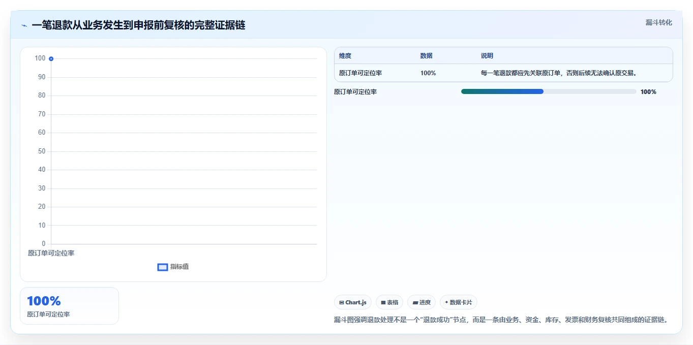 电商怎么做账和报税：经营负责人实施建议：围绕退款处理稳步提升提高对账效率
