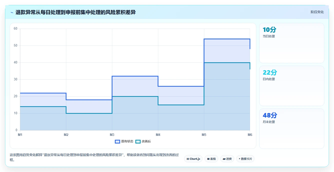 电商怎么做账和报税：经营负责人实施建议：围绕退款处理稳步提升提高对账效率