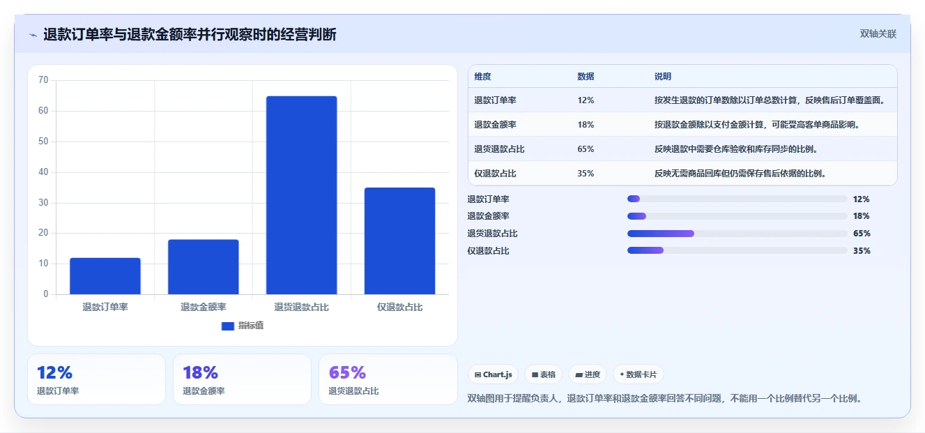 电商怎么做账和报税：经营负责人实施建议：围绕退款处理稳步提升提高对账效率