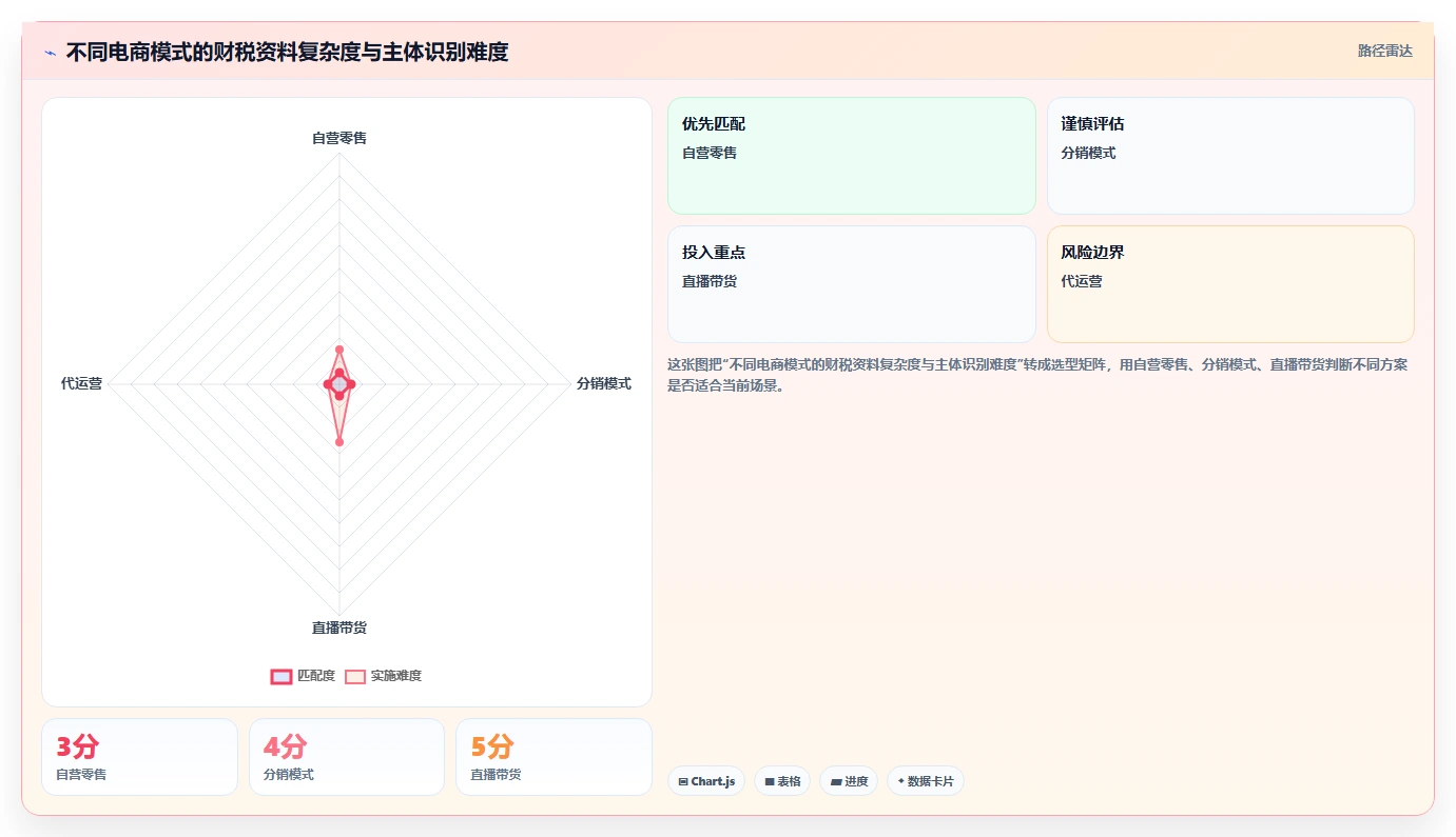 电商怎么做账和报税：经营负责人风险清单：业务扩张最需警惕的合规风险高