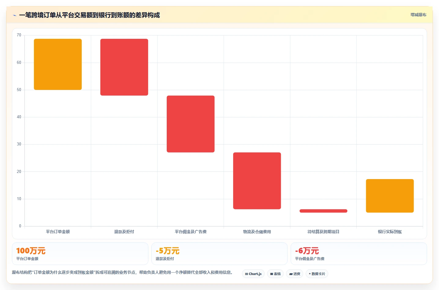 电商怎么做账和报税：经营负责人精细化指南：从跨境业务发现收入对不上根因