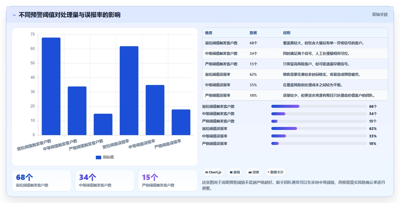 crm大数据分析：CRM新手流程图解：流失预警如何减少销售漏斗不清