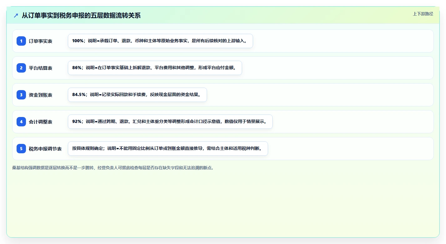 电商怎么做账和报税：经营负责人精细化指南：从跨境业务发现收入对不上根因