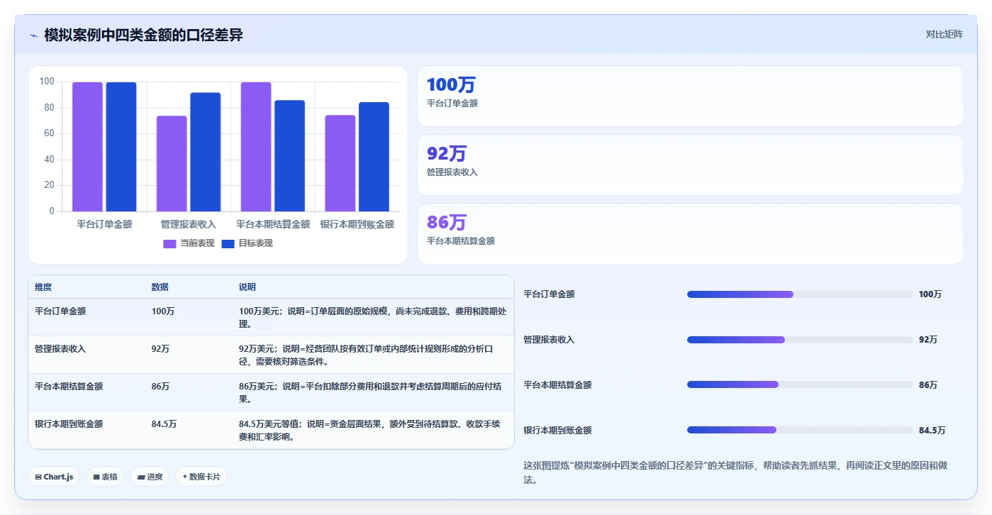 电商怎么做账和报税：经营负责人精细化指南：从跨境业务发现收入对不上根因