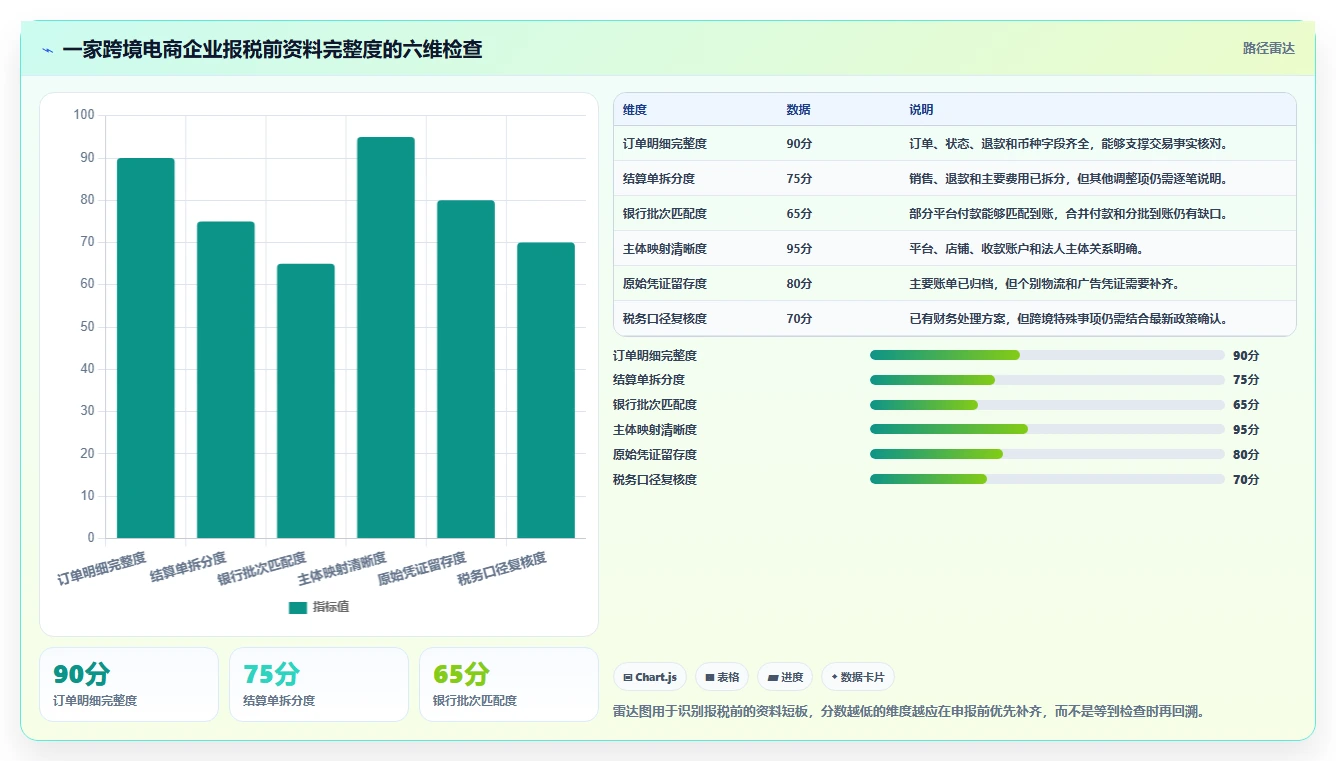 电商怎么做账和报税：经营负责人精细化指南：从跨境业务发现收入对不上根因