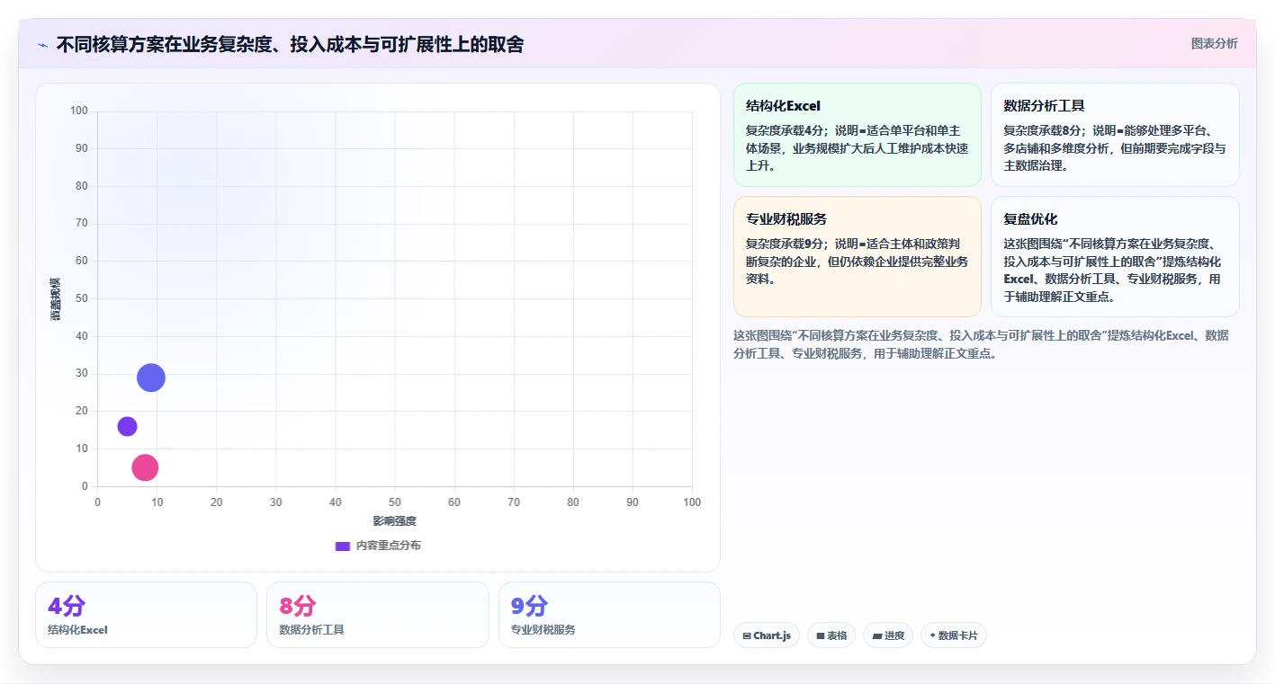 电商怎么做账和报税：经营负责人精细化指南：从跨境业务发现收入对不上根因