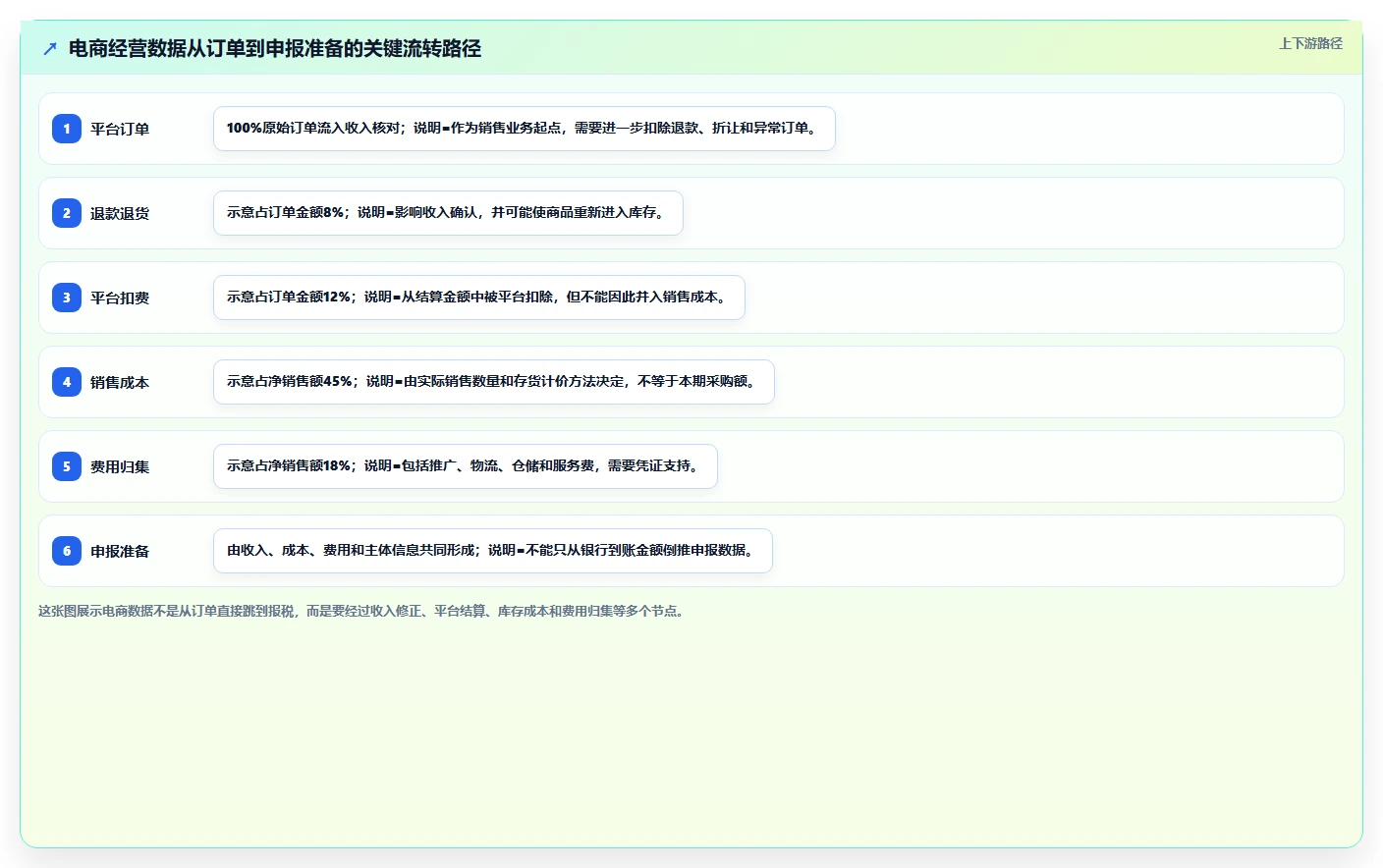 电商怎么做账和报税：经营负责人标准化教程：用成本结转复制规范账务流程