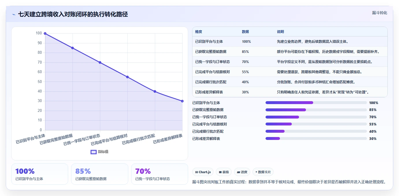 电商怎么做账和报税：经营负责人精细化指南：从跨境业务发现收入对不上根因