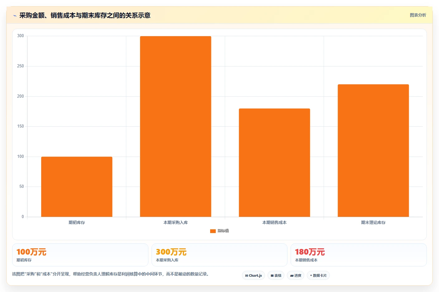 电商怎么做账和报税：经营负责人标准化教程：用成本结转复制规范账务流程