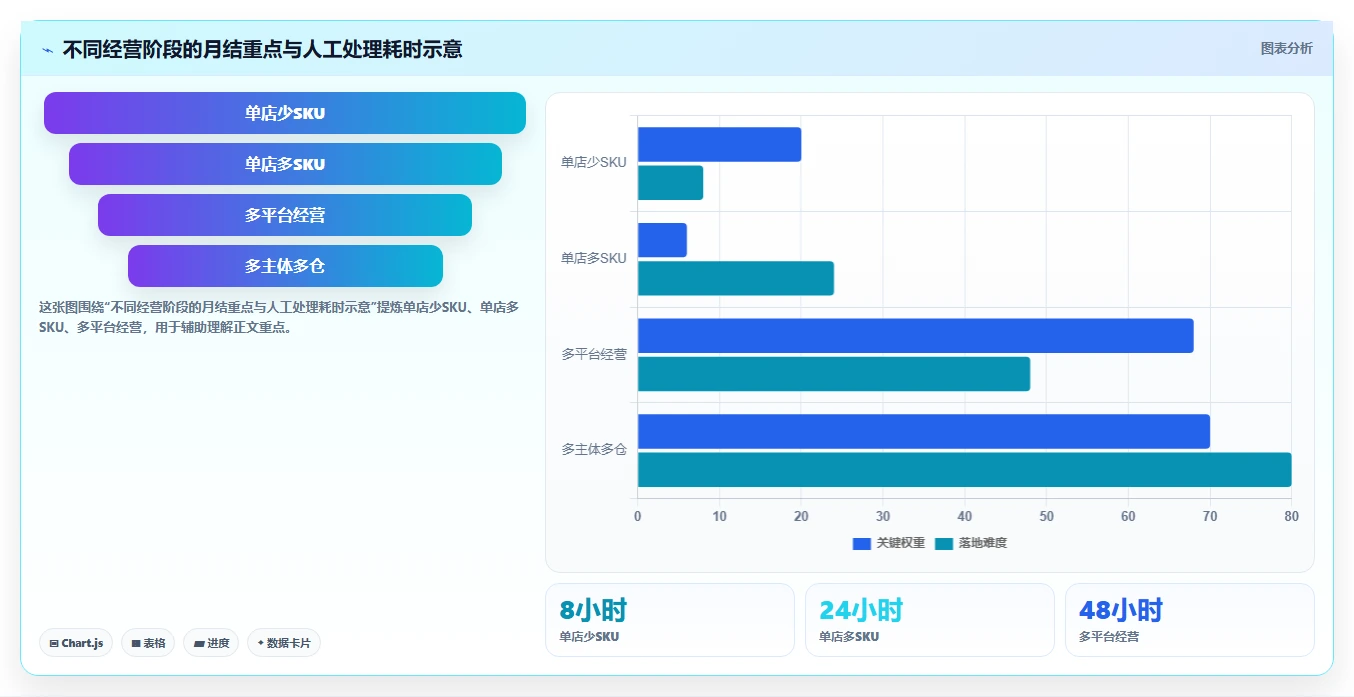 电商怎么做账和报税：经营负责人标准化教程：用成本结转复制规范账务流程