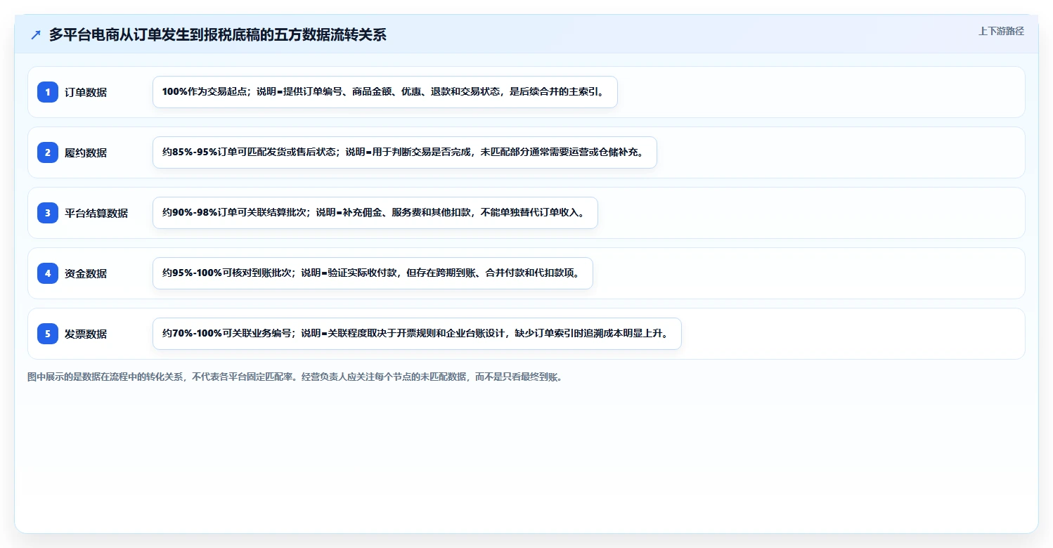 电商怎么做账和报税：经营负责人流程图解：发票管理如何减少多平台难合并