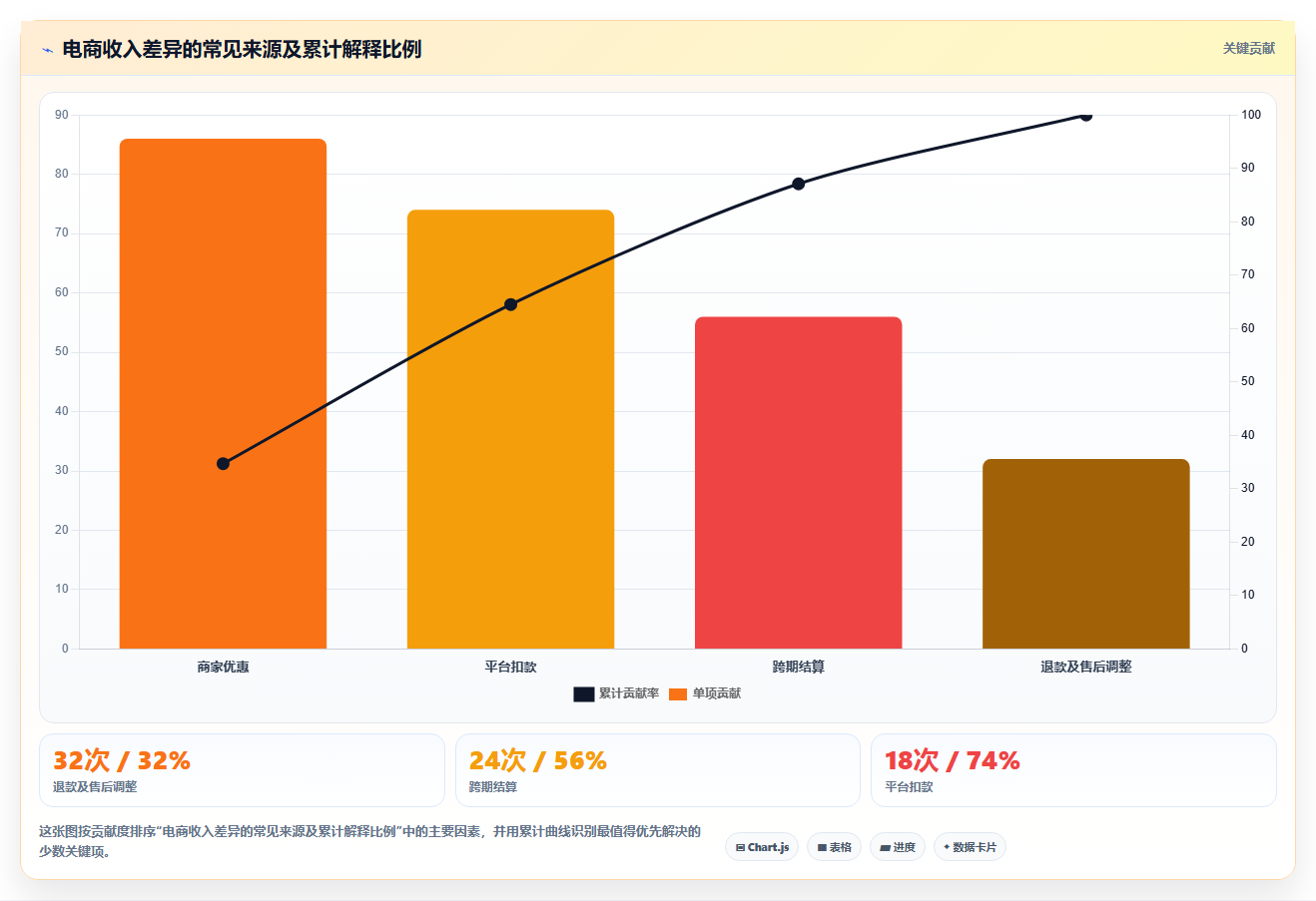 电商怎么做账和报税：店铺老板实战复盘：发票整理中收入对不上的定位步骤