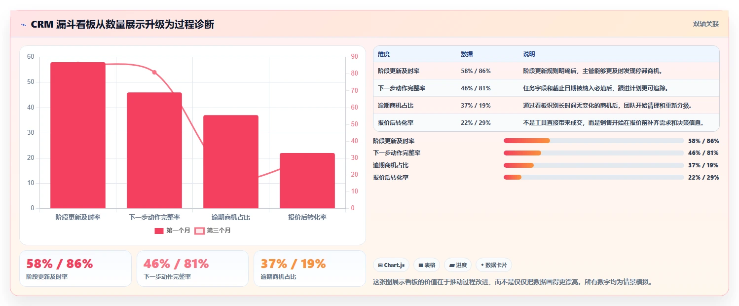 crm大数据分析：CRM新手流程图解：流失预警如何减少销售漏斗不清