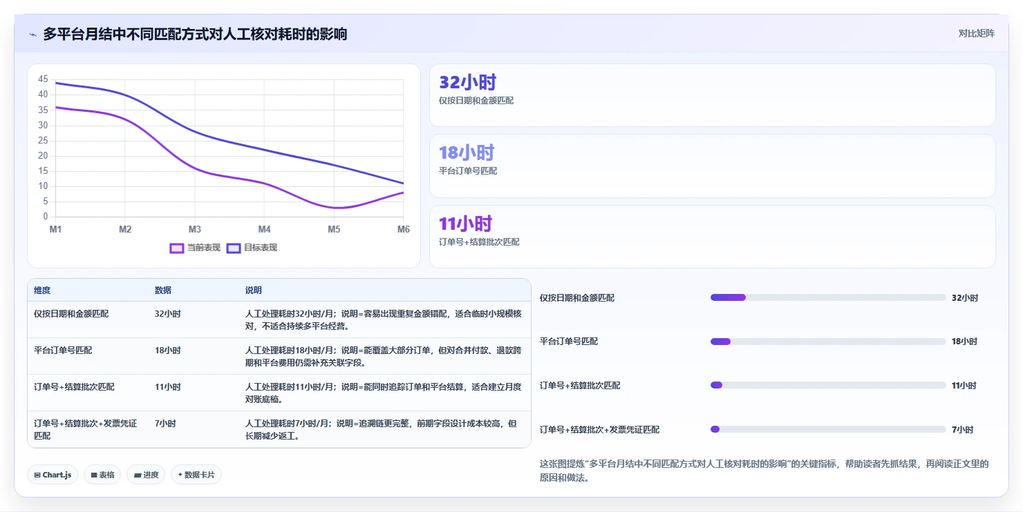 电商怎么做账和报税：经营负责人流程图解：发票管理如何减少多平台难合并