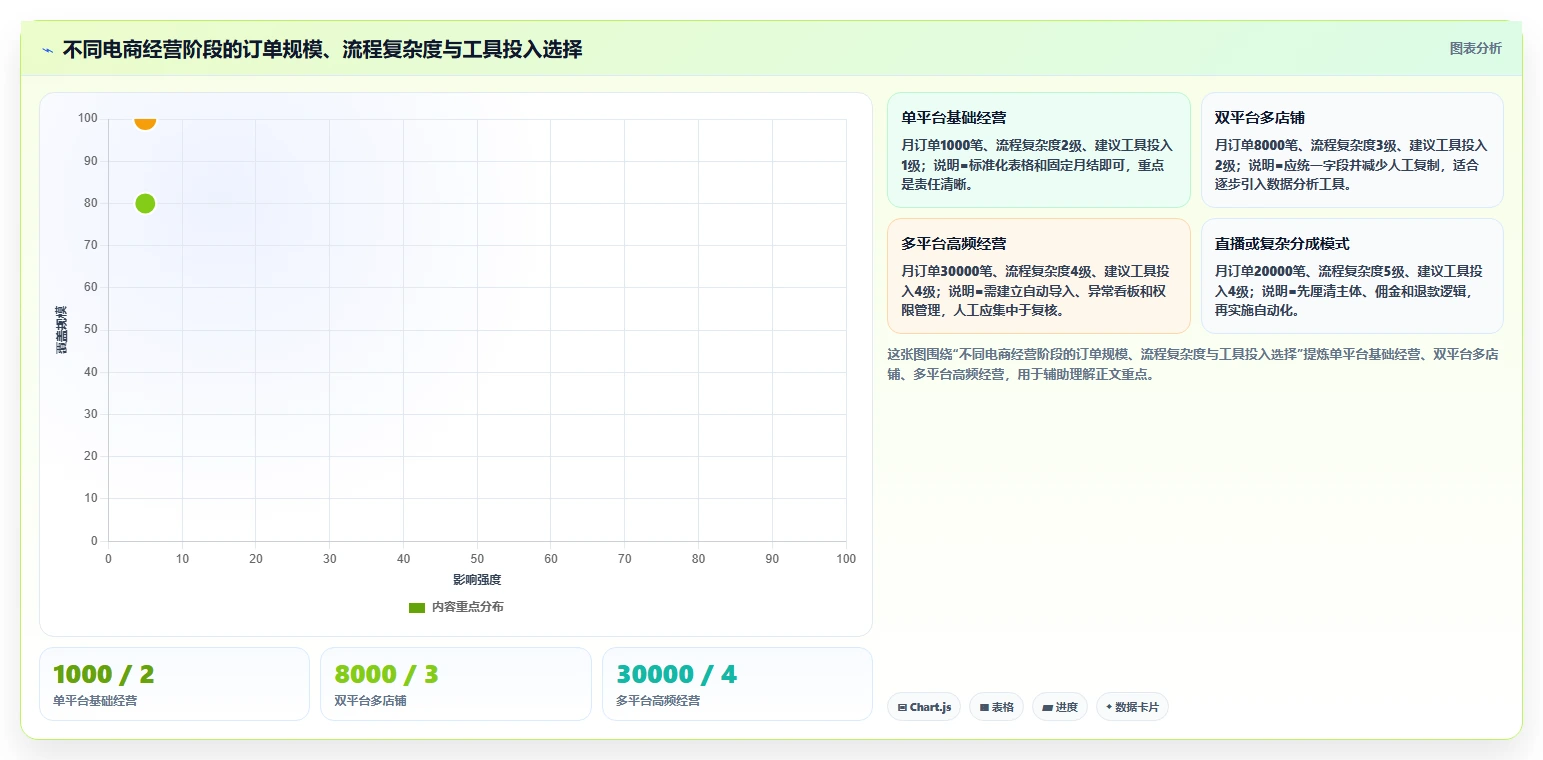 电商怎么做账和报税：经营负责人流程图解：发票管理如何减少多平台难合并