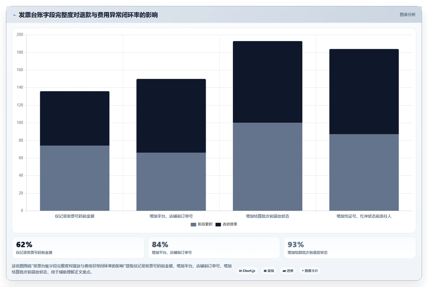 电商怎么做账和报税：经营负责人流程图解：发票管理如何减少多平台难合并