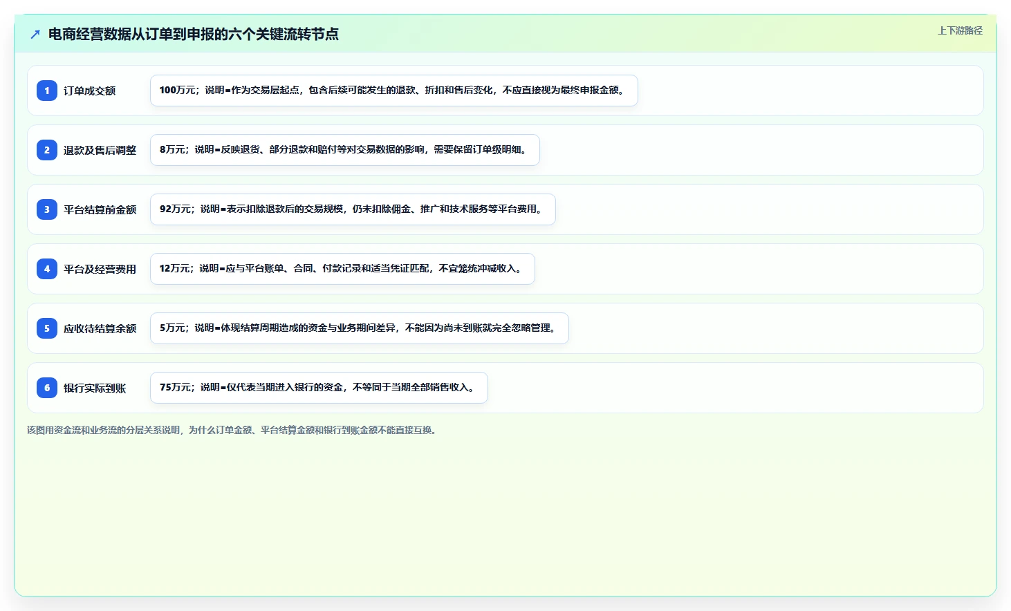 电商怎么做账和报税：经营负责人管理升级：合规检查如何支撑降低财税风险