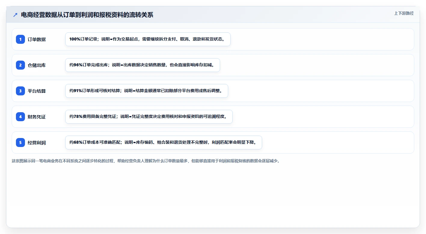 电商怎么做账和报税：经营负责人基础版复盘：围绕库存核算提炼下一步动作