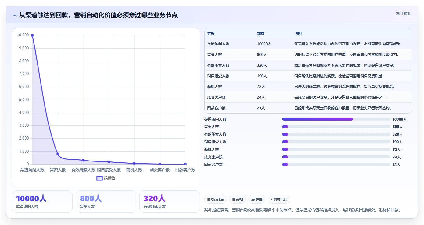 crm大数据分析：CRM新手评估框架：营销自动化是否真正带来优化渠道投入