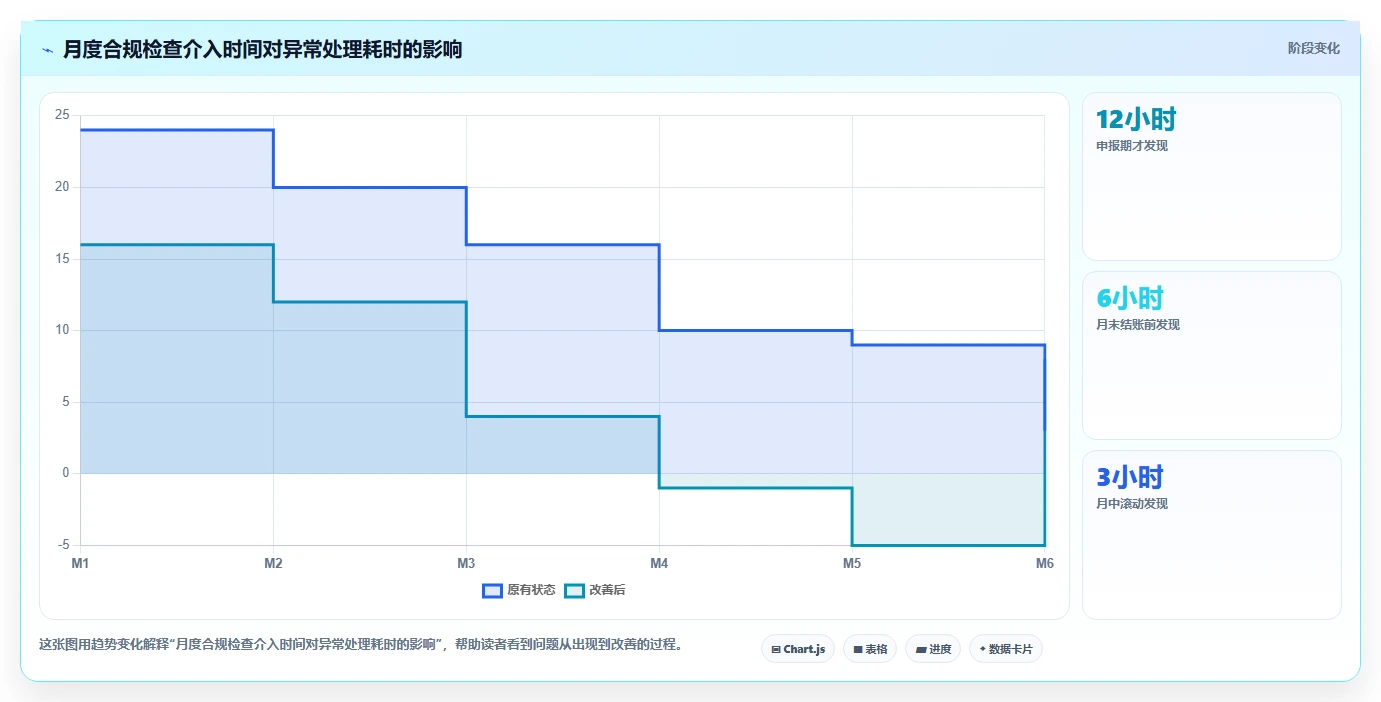 电商怎么做账和报税：经营负责人管理升级：合规检查如何支撑降低财税风险
