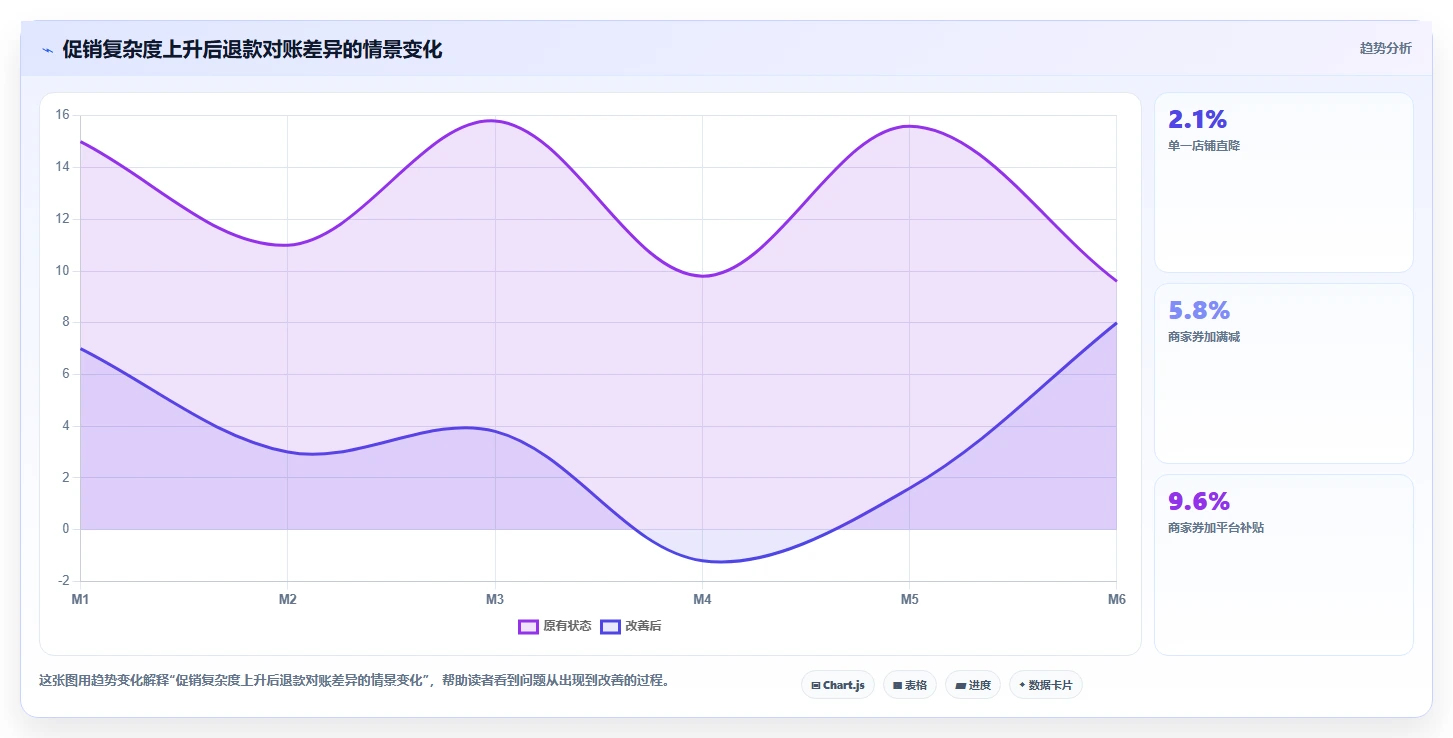 电商怎么做账和报税：经营负责人评估框架：促销优惠是否真正带来正确处理退款