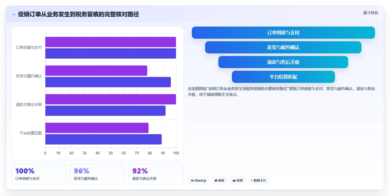 电商怎么做账和报税：经营负责人评估框架：促销优惠是否真正带来正确处理退款
