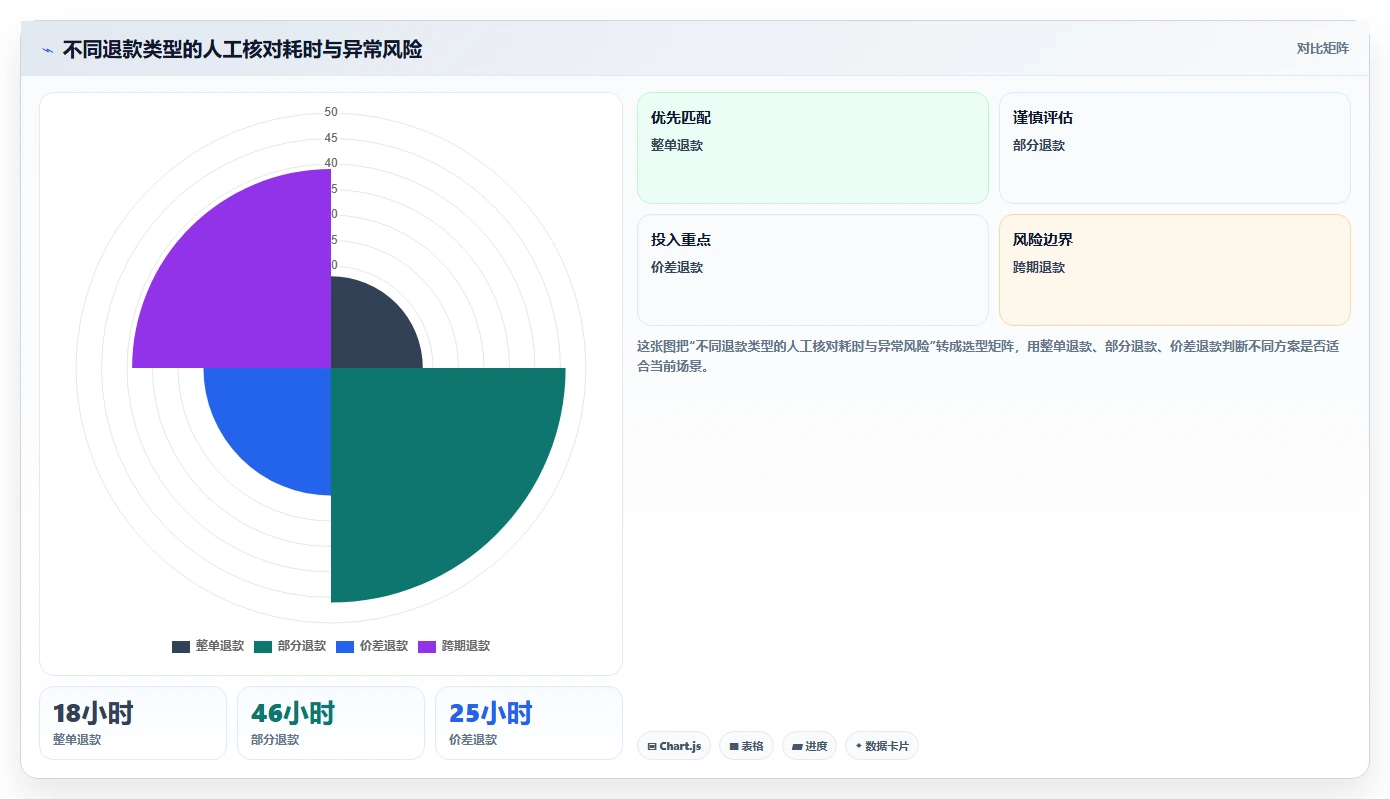 电商怎么做账和报税：经营负责人评估框架：促销优惠是否真正带来正确处理退款
