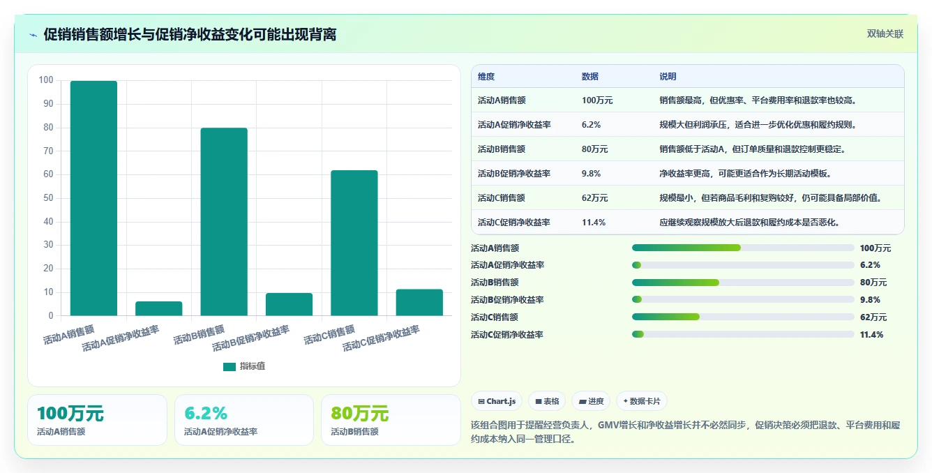 电商怎么做账和报税：经营负责人评估框架：促销优惠是否真正带来正确处理退款