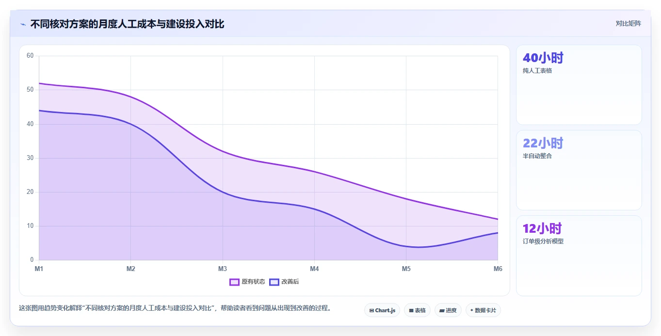 电商怎么做账和报税：经营负责人评估框架：促销优惠是否真正带来正确处理退款