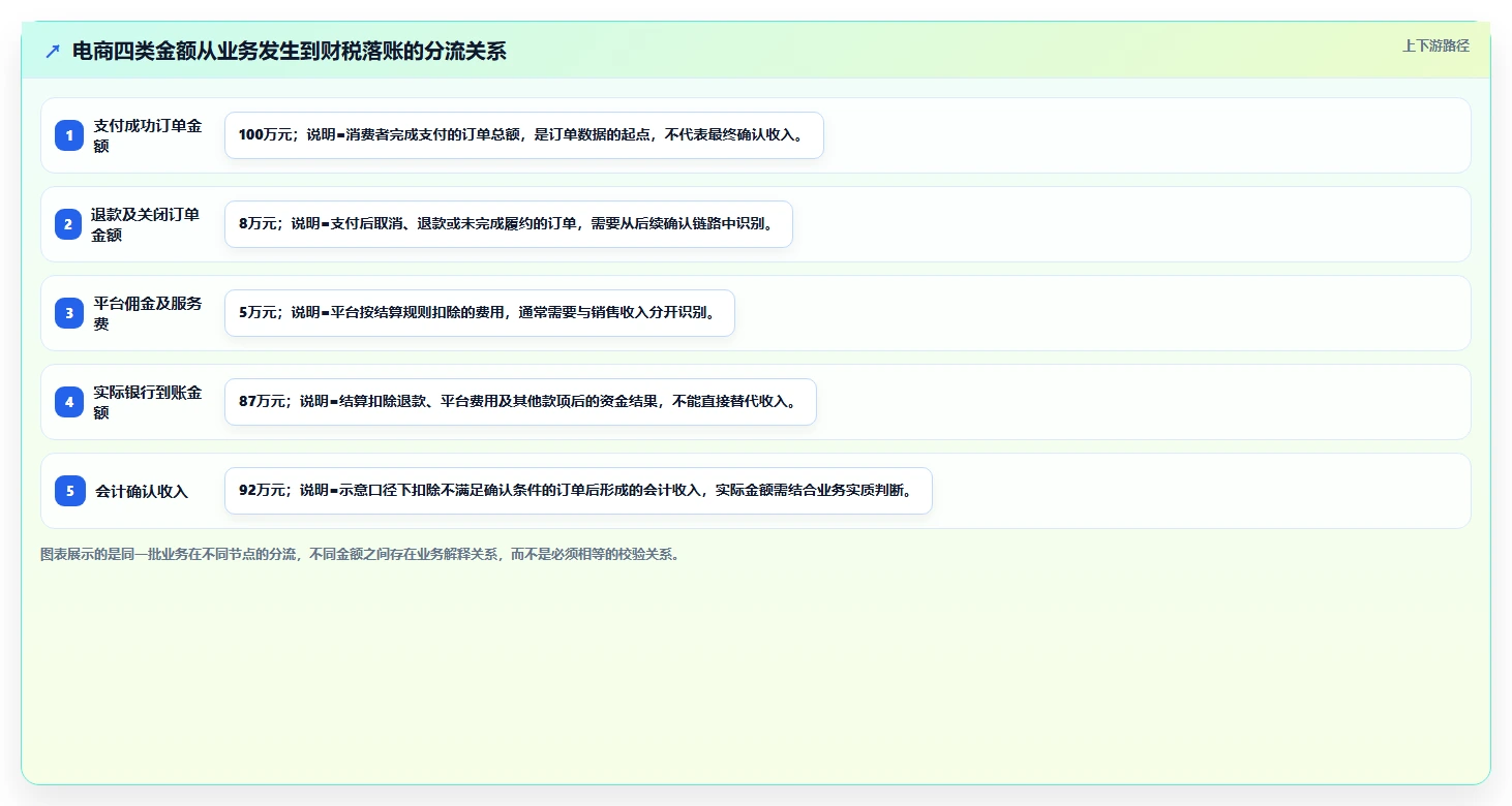 电商怎么做账和报税：经营负责人最佳实践：库存结转怎样稳步实现统一收入口径