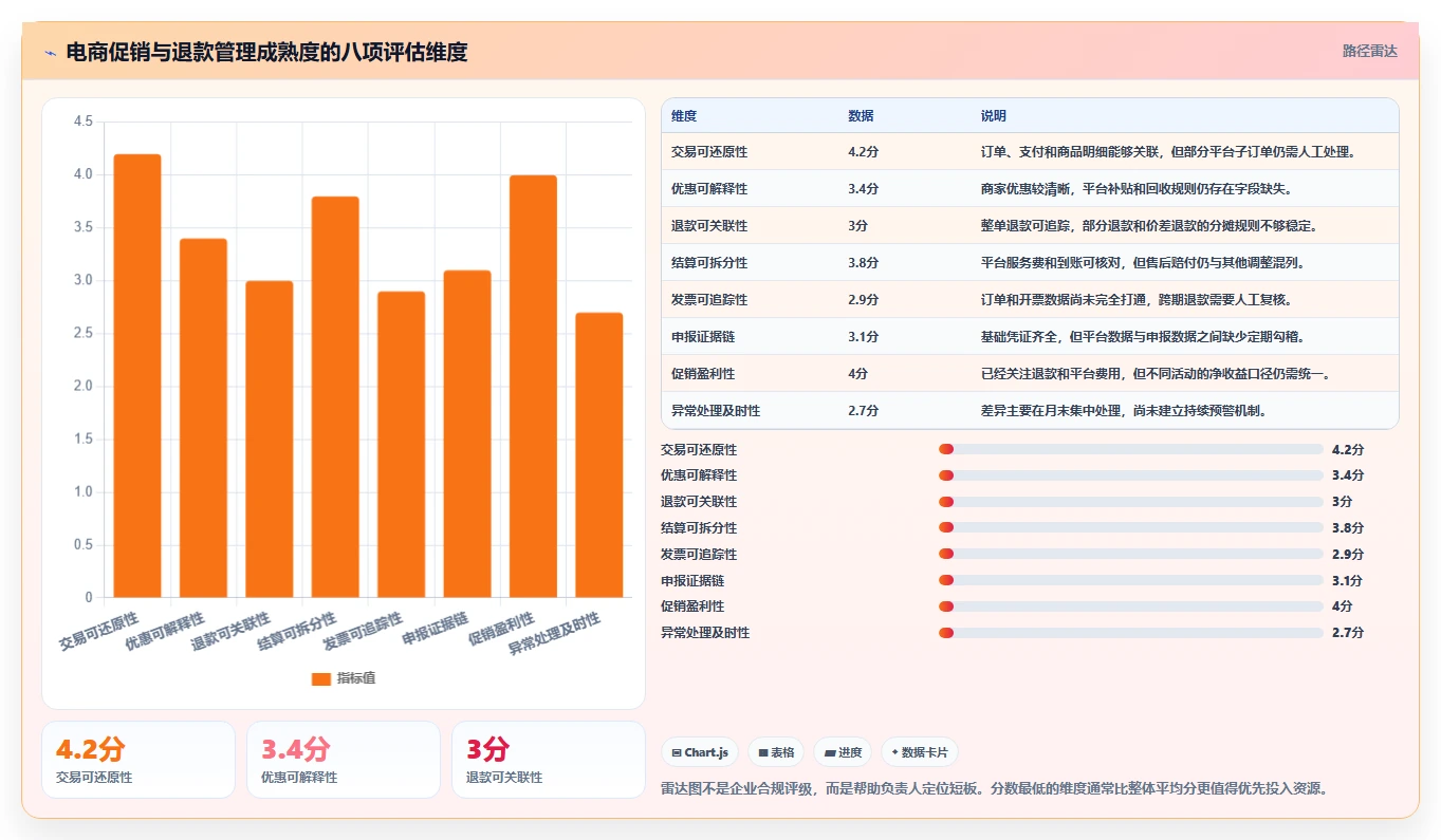 电商怎么做账和报税：经营负责人评估框架：促销优惠是否真正带来正确处理退款
