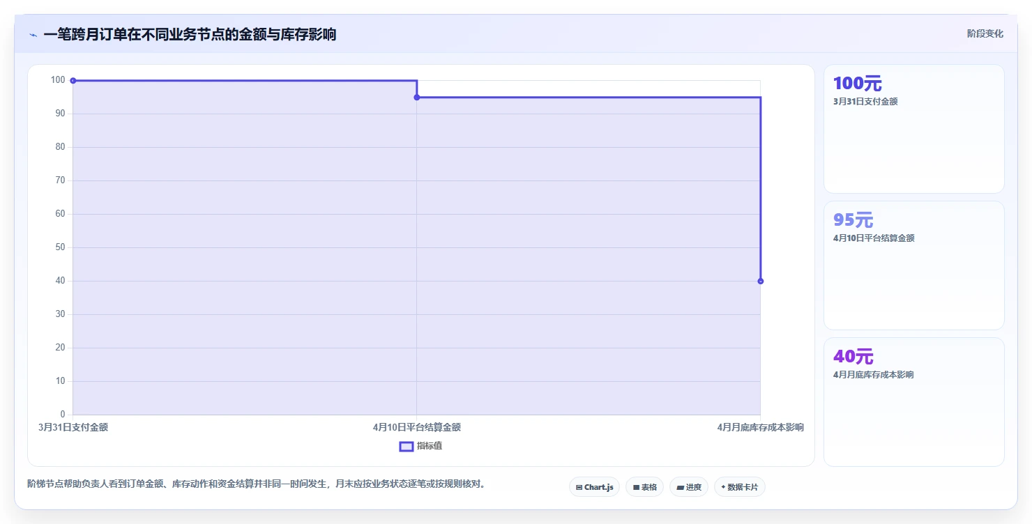 电商怎么做账和报税：经营负责人最佳实践：库存结转怎样稳步实现统一收入口径
