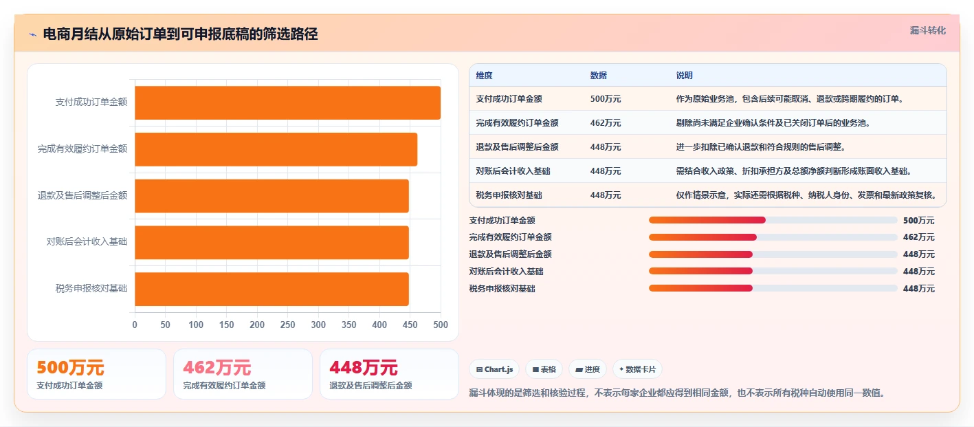 电商怎么做账和报税：经营负责人最佳实践：库存结转怎样稳步实现统一收入口径