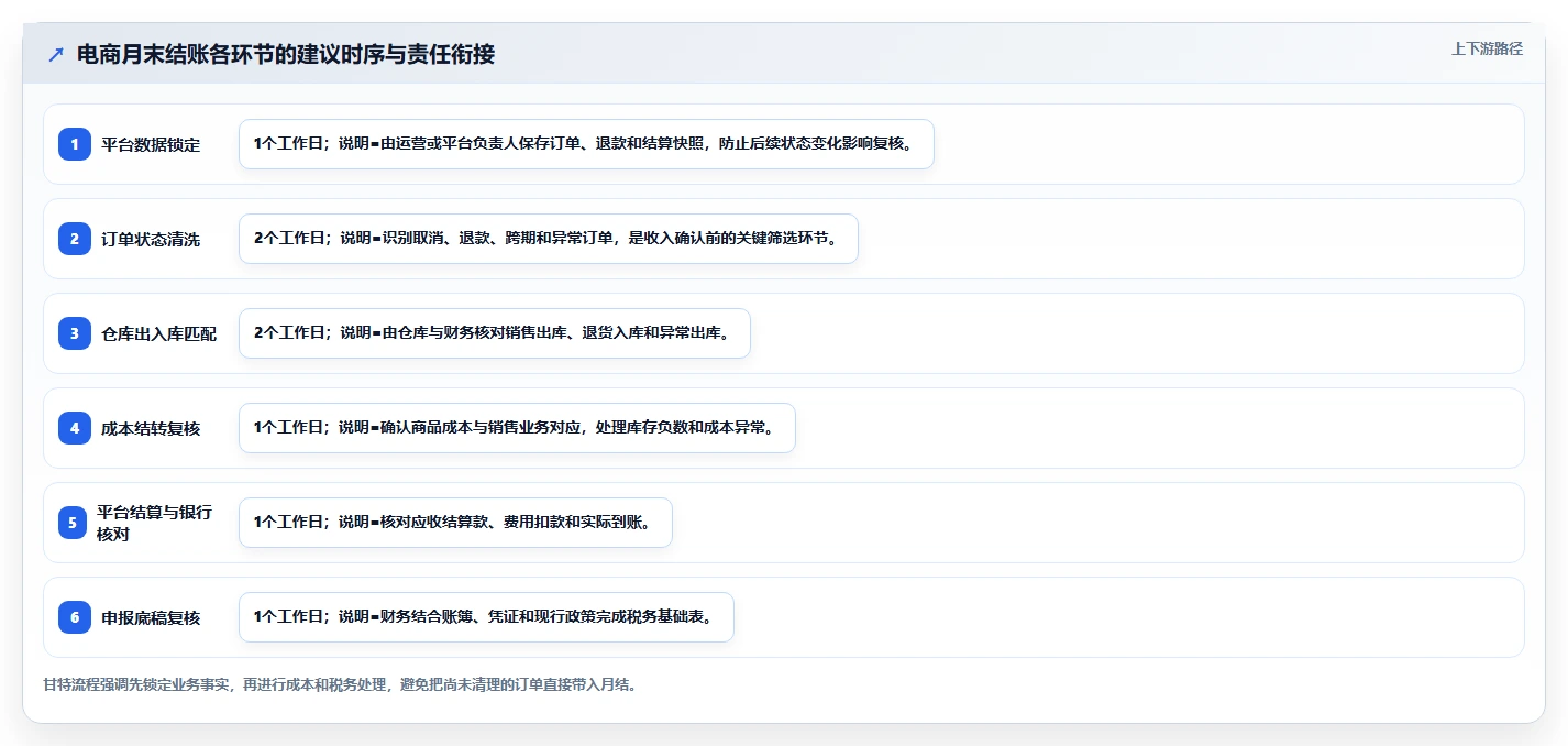 电商怎么做账和报税：经营负责人最佳实践：库存结转怎样稳步实现统一收入口径