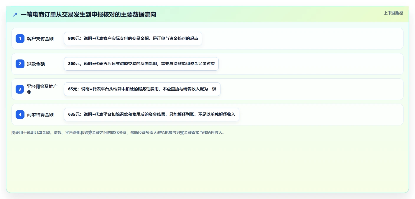 电商怎么做账和报税：经营负责人诊断清单：从退款处理排查发票管理难