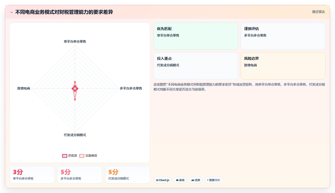 电商怎么做账和报税：经营负责人最佳实践：库存结转怎样稳步实现统一收入口径