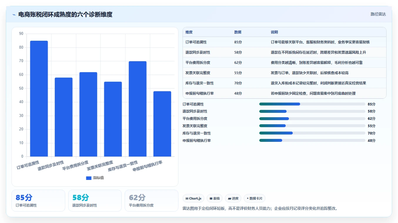 电商怎么做账和报税：经营负责人诊断清单：从退款处理排查发票管理难