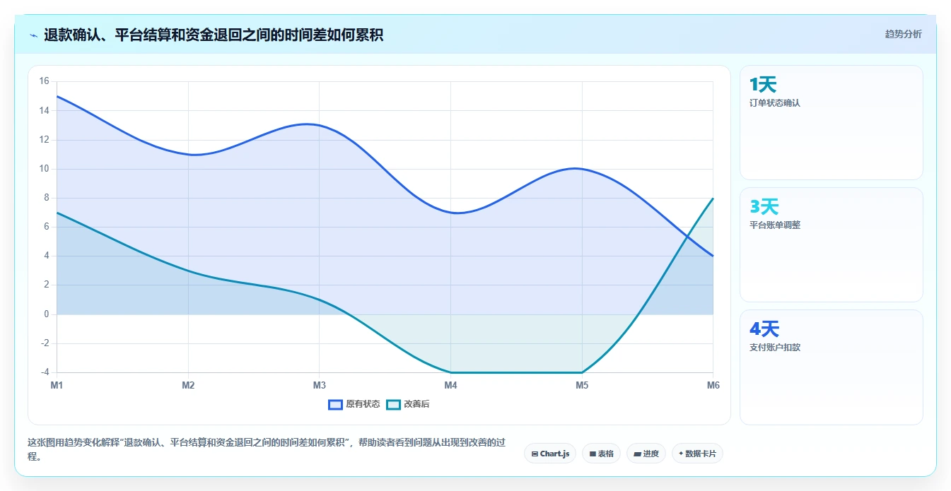 电商怎么做账和报税：经营负责人从数据到行动：用跨境业务实现正确处理退款
