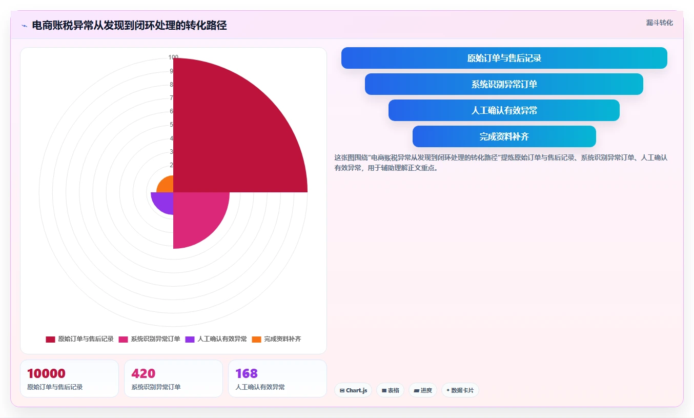 电商怎么做账和报税：经营负责人诊断清单：从退款处理排查发票管理难