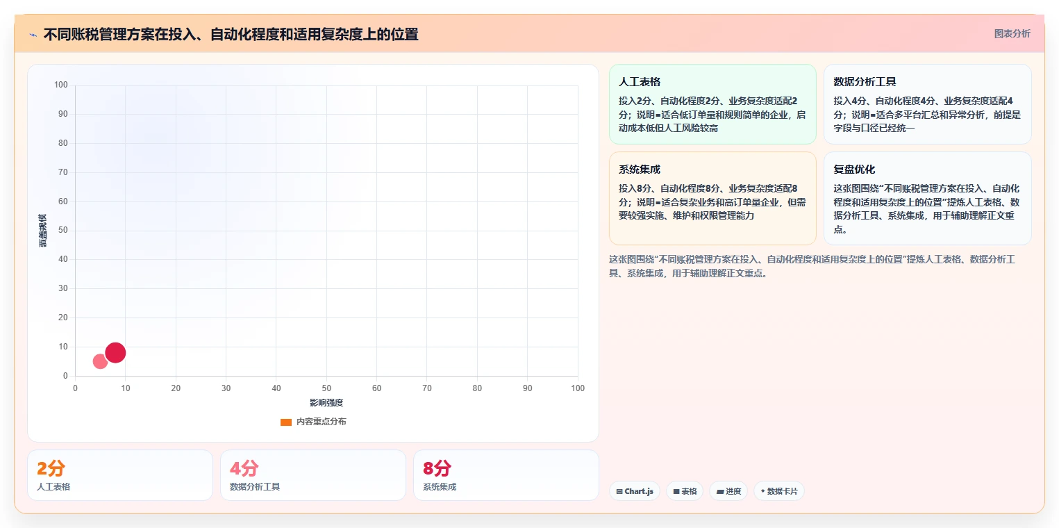 电商怎么做账和报税：经营负责人诊断清单：从退款处理排查发票管理难
