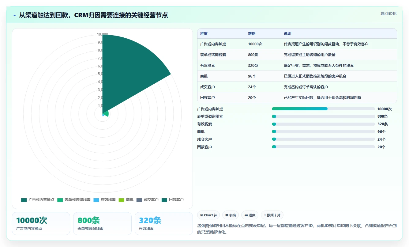 crm大数据分析：CRM新手从数据到行动：用渠道归因实现优化渠道投入