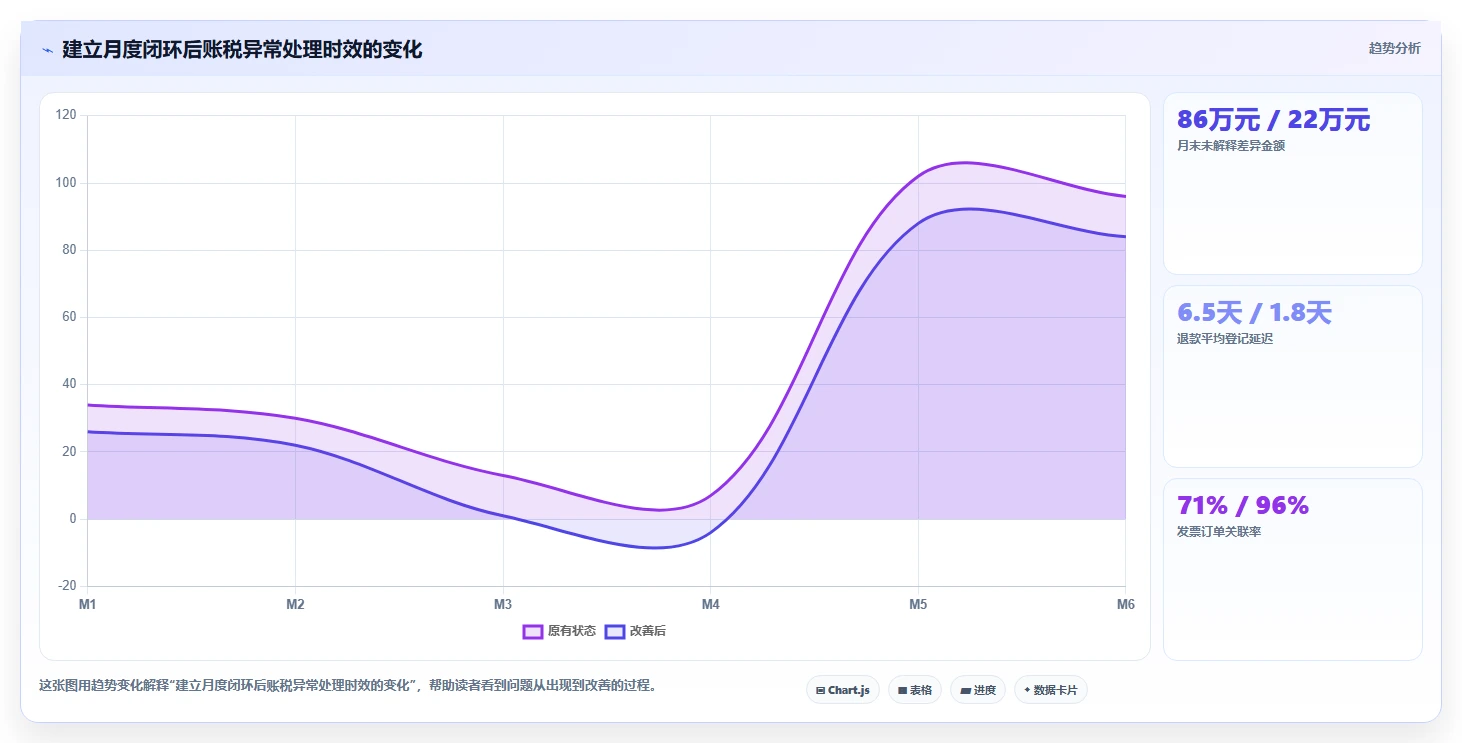 电商怎么做账和报税：经营负责人诊断清单：从退款处理排查发票管理难