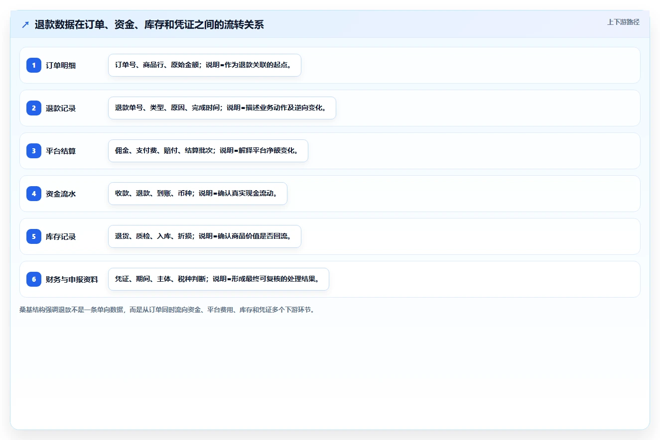 电商怎么做账和报税：经营负责人从数据到行动：用跨境业务实现正确处理退款