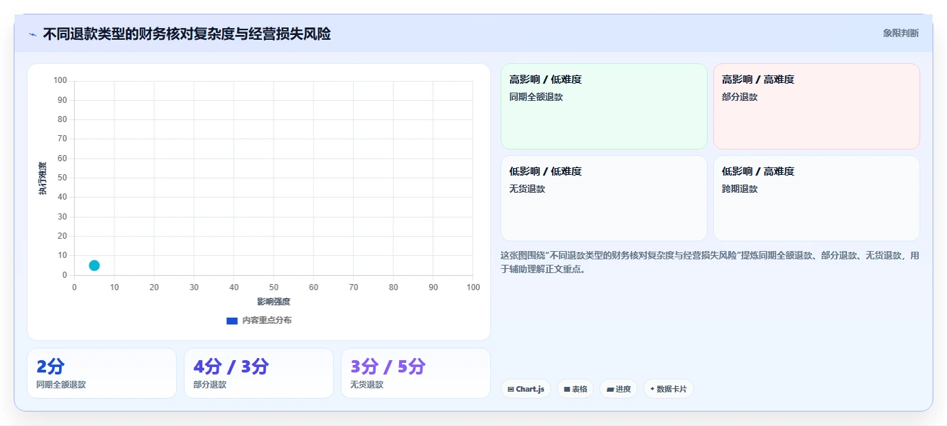 电商怎么做账和报税：经营负责人从数据到行动：用跨境业务实现正确处理退款
