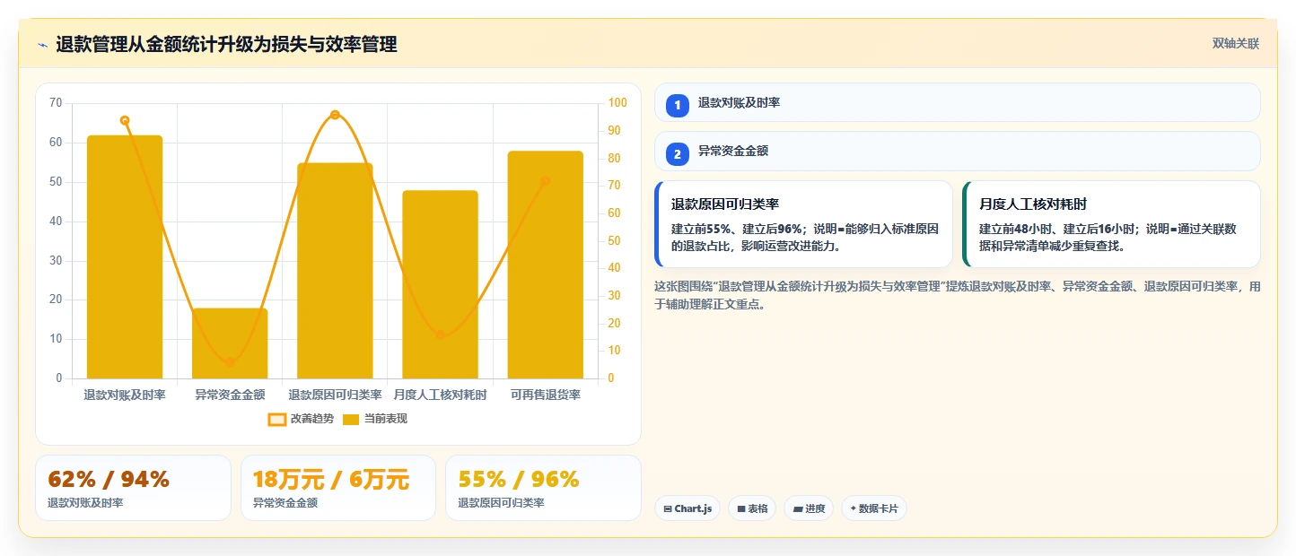 电商怎么做账和报税：经营负责人从数据到行动：用跨境业务实现正确处理退款