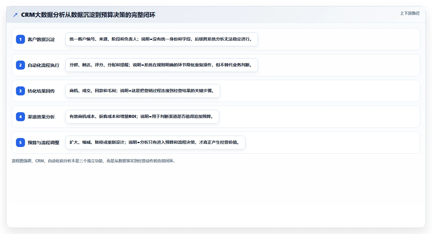 crm大数据分析：CRM新手评估框架：营销自动化是否真正带来优化渠道投入