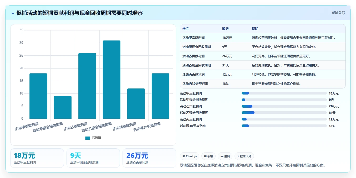 电商怎么做账和报税：经营负责人老板版路线：促销核算从准备、执行到复盘
